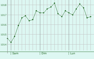 Graphe de la pression atmosphrique prvue pour Procida