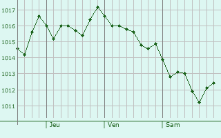 Graphe de la pression atmosphérique prévue pour Interlaken