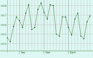 Graphe de la pression atmosphérique prévue pour San José del Cabo