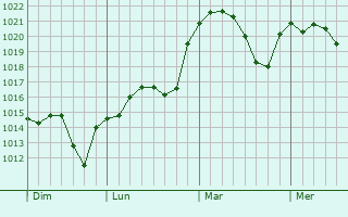 Graphe de la pression atmosphérique prévue pour Anizy-le-Château Graphe de la pression atmosphérique prévue pour Anizy-le-Château