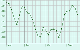 Graphe de la pression atmosphérique prévue pour Lacapelle-Marival