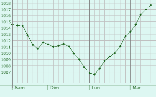 Graphe de la pression atmosphrique prvue pour Pont-Arcy