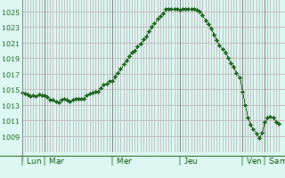 Graphe de la pression atmosphrique prvue pour Murino