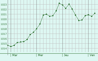 Graphe de la pression atmosphrique prvue pour Irigny