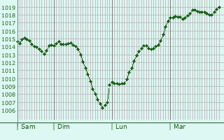 Graphe de la pression atmosphrique prvue pour Maleville