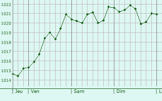 Graphe de la pression atmosphérique prévue pour Saint-Maime-de-Péreyrol Graphe de la pression atmosphérique prévue pour Saint-Maime-de-Péreyrol