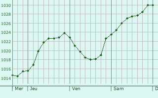 Graphe de la pression atmosphrique prvue pour Cahaignes