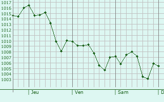 Graphe de la pression atmosphrique prvue pour Leon Valley