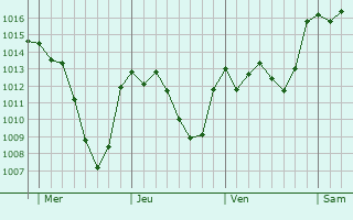 Graphe de la pression atmosphérique prévue pour Causse-Bégon Graphe de la pression atmosphérique prévue pour Causse-Bégon