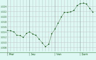 Graphe de la pression atmosphérique prévue pour Abtsgmünd