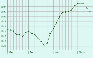 Graphe de la pression atmosphérique prévue pour Hüttlingen