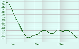 Graphe de la pression atmosphrique prvue pour Wallingford
