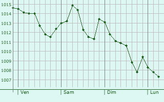 Graphe de la pression atmosphérique prévue pour Serra Riccò