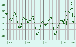 Graphe de la pression atmosphérique prévue pour Bayt Yafa