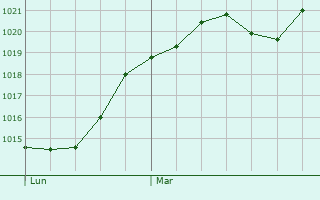 Graphe de la pression atmosphrique prvue pour Sariac-Magnoac