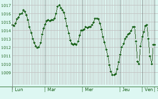 Graphe de la pression atmosphérique prévue pour Almagro