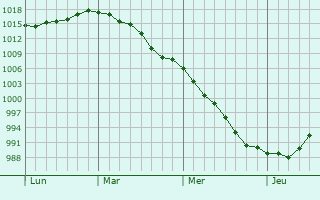 Graphe de la pression atmosphérique prévue pour Saint-Crépin Graphe de la pression atmosphérique prévue pour Saint-Crépin