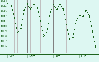 Graphe de la pression atmosphérique prévue pour Almirante Tamandaré