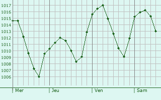Graphe de la pression atmosphérique prévue pour Hoyo de Manzanares