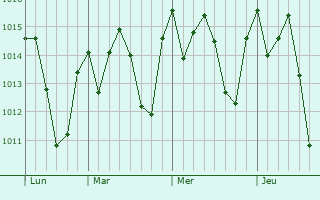 Graphe de la pression atmosphérique prévue pour Nuporanga