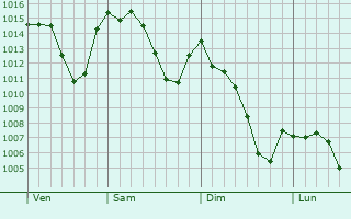 Graphe de la pression atmosphérique prévue pour Villa Guardia