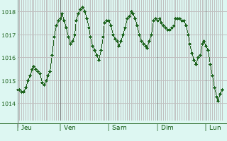 Graphe de la pression atmosphrique prvue pour La Maddalena