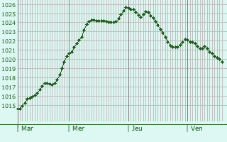 Graphe de la pression atmosphrique prvue pour Millery