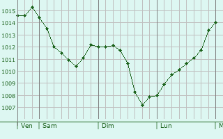 Graphe de la pression atmosphrique prvue pour Cernay