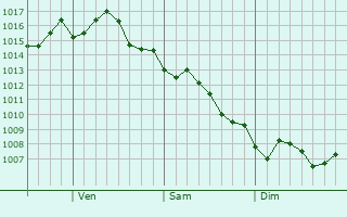 Graphe de la pression atmosphérique prévue pour San Clemente