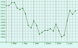 Graphe de la pression atmosphrique prvue pour Valjouze