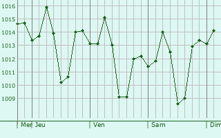 Graphe de la pression atmosphérique prévue pour Jaisinghnagar