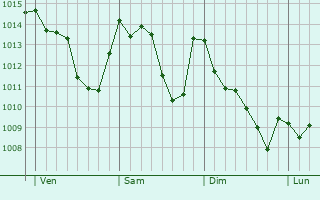 Graphe de la pression atmosphérique prévue pour Montopoli in Val d
