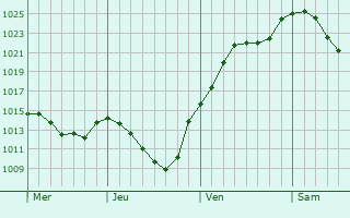 Graphe de la pression atmosphérique prévue pour Ehingen