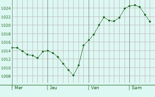 Graphe de la pression atmosphérique prévue pour Dußlingen