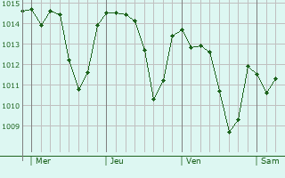 Graphe de la pression atmosphérique prévue pour Villamartín