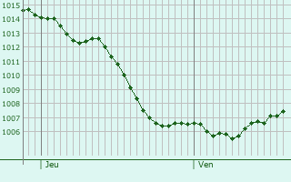 Graphe de la pression atmosphrique prvue pour Chevigney-ls-Vercel
