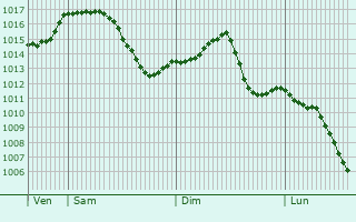 Graphe de la pression atmosphrique prvue pour Stephanskirchen