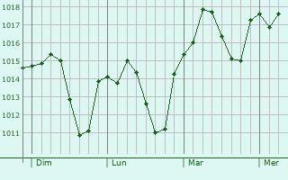 Graphe de la pression atmosphérique prévue pour Beauville Graphe de la pression atmosphérique prévue pour Beauville