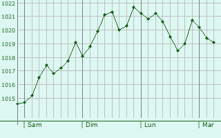 Graphe de la pression atmosphrique prvue pour Lipomo