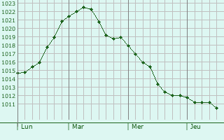 Graphe de la pression atmosphérique prévue pour Dülmen