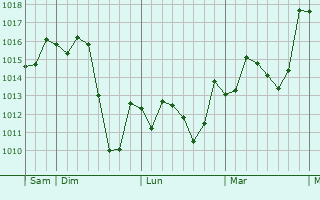 Graphe de la pression atmosphrique prvue pour Sidi Assa