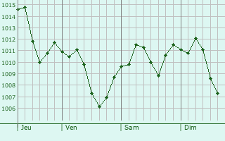 Graphe de la pression atmosphrique prvue pour Pitiquito