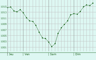Graphe de la pression atmosphrique prvue pour Pao de Arcos