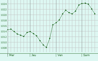 Graphe de la pression atmosphérique prévue pour Baiersbronn