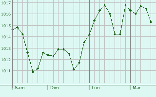 Graphe de la pression atmosphérique prévue pour Villamartín