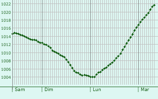 Graphe de la pression atmosphrique prvue pour Stenungsund