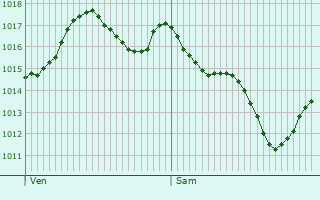 Graphe de la pression atmosphrique prvue pour Bissy-la-Mconnaise