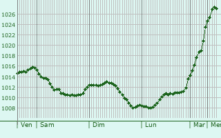Graphe de la pression atmosphrique prvue pour Cenon-sur-Vienne