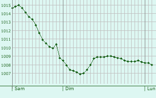 Graphe de la pression atmosphrique prvue pour Hoogland