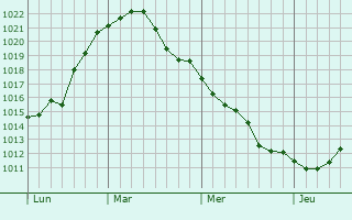 Graphe de la pression atmosphérique prévue pour Isselburg